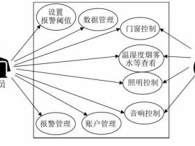 机智云AIoT+Arduino单片机+智能家居系统及安防